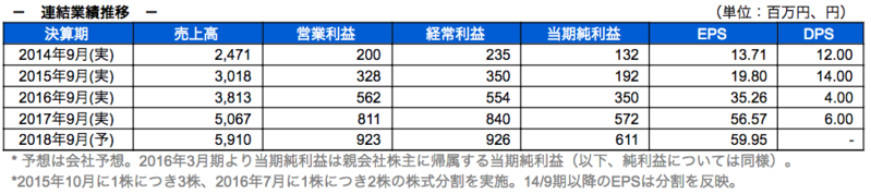 連結業績推移