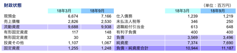 財政状態