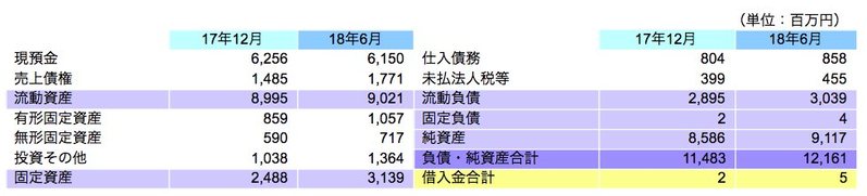 財政状態