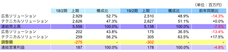 セグメント別動向