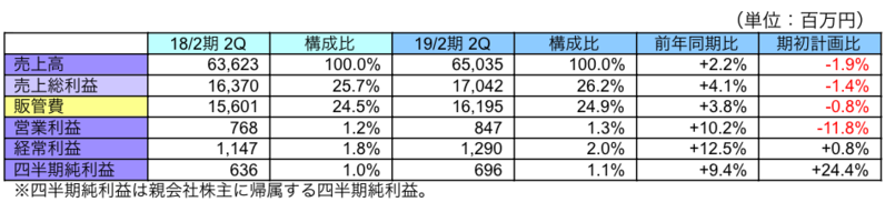 連結業績