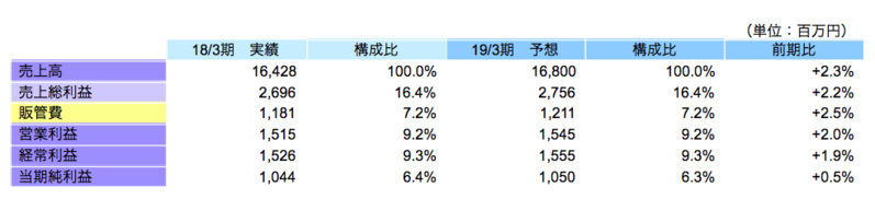 非連結業績