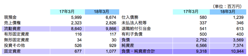 財政状態