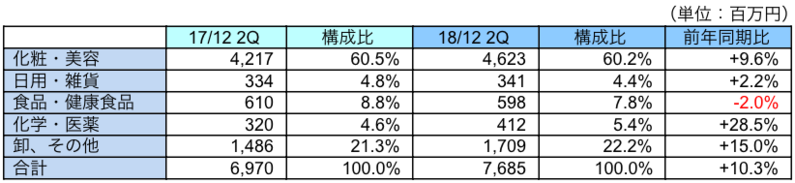 販売先区分別売上動向