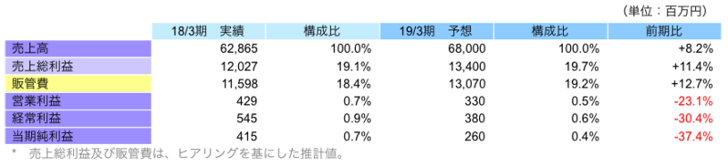 通期連結業績