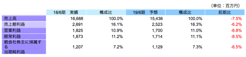 連結業績