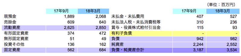 財政状態