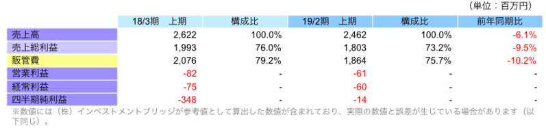上期非連結業績