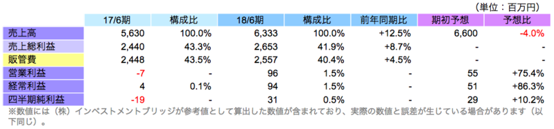 連結業績
