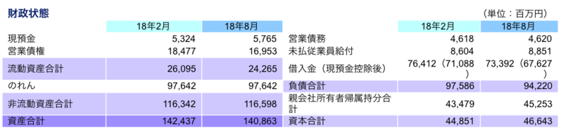 財政状態