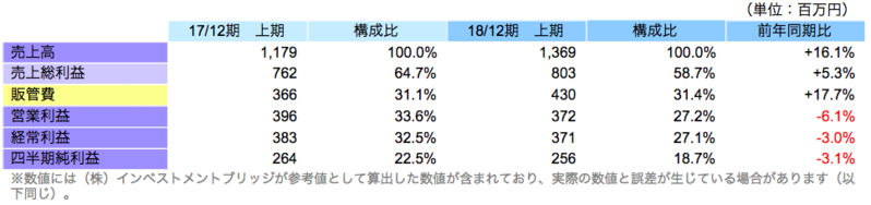 上期連結業績