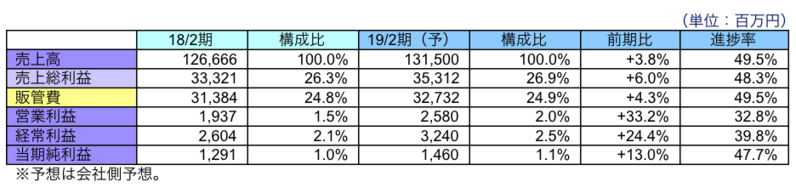 連結業績予想