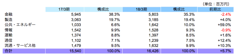 エンドユーザー業種別動向