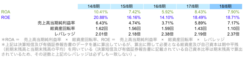 ROA・ROEの推移