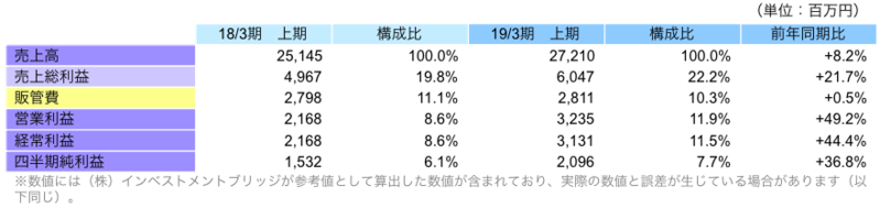 上期連結業績