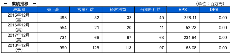 業績推移