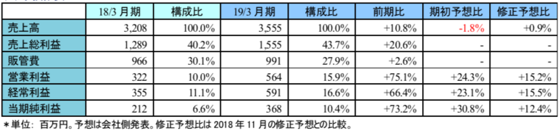 ブリッジレポート 株式会社Ubicomホールディングス(3937)