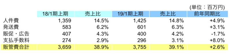 主要販管費