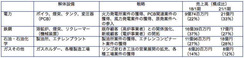 受注案件数・規模の拡大