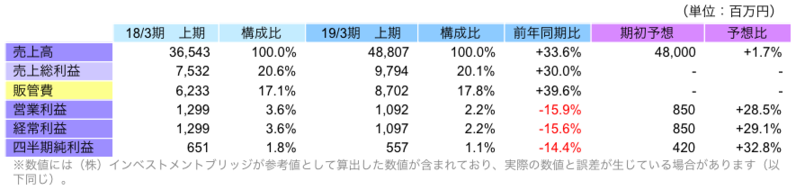 上期連結業績