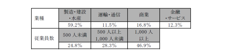 全国の上場企業と小学生以下の子どもを持つ就労者に聞いた 『企業の仕事と子育ての両立支援策に関する調査』