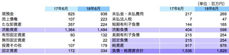 財政状態