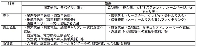 情報通信サービス事業