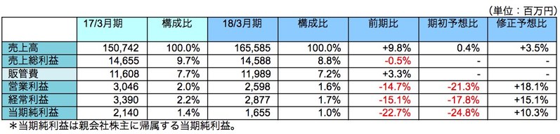 連結業績概要