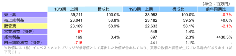 上期連結業績