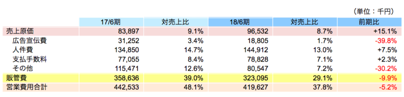 営業費用