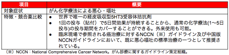 SP-01:経皮吸収型制吐剤 Sancuso®(サンキューソ)