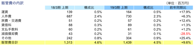 販管費の内訳
