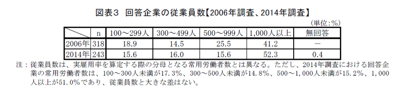 企業の障害者雇用に対する取り組み姿勢の現状と変化