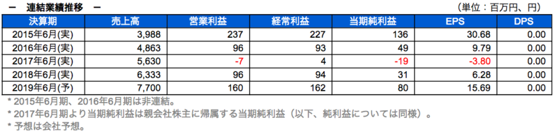 連結業績推移
