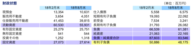 財政状態