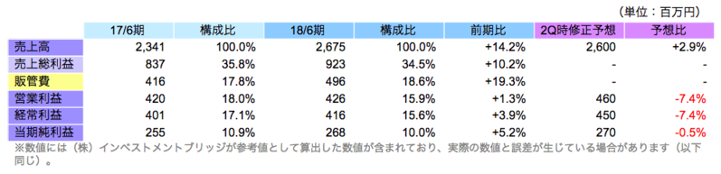 連結業績