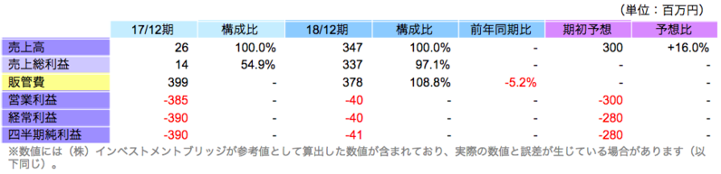 上期連結業績