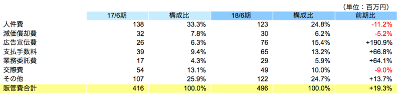 販管費の内訳
