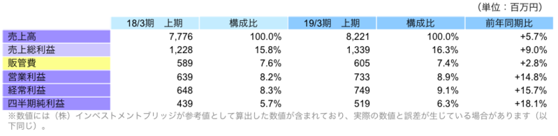 上期非連結業績