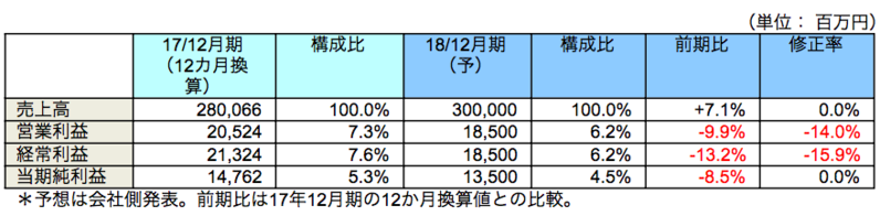 業績見通し