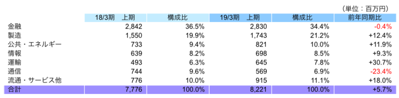 エンドユーザー業種別動向