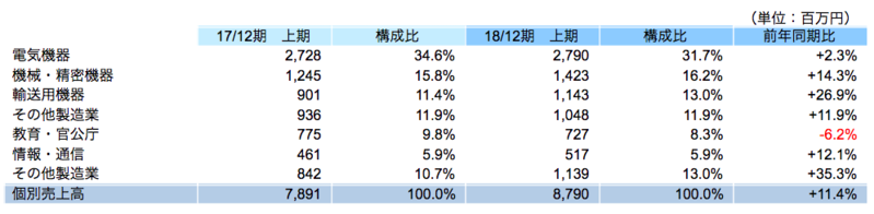 業種別売上高(個別)