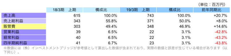 上期連結業績