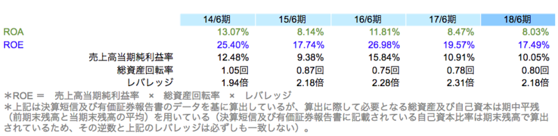 ROE分析