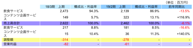セグメント別動向