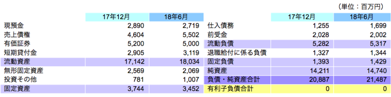 財政状態