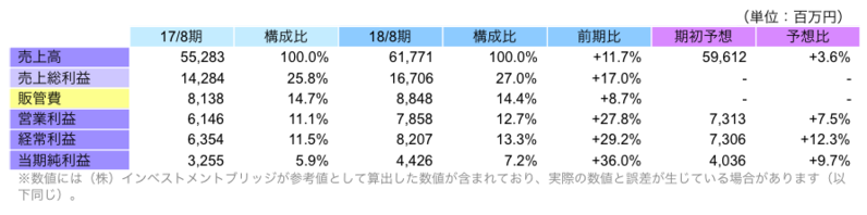 連結業績