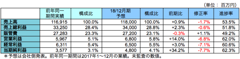 通期業績予想