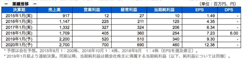 業績推移