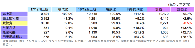 上期連結業績
